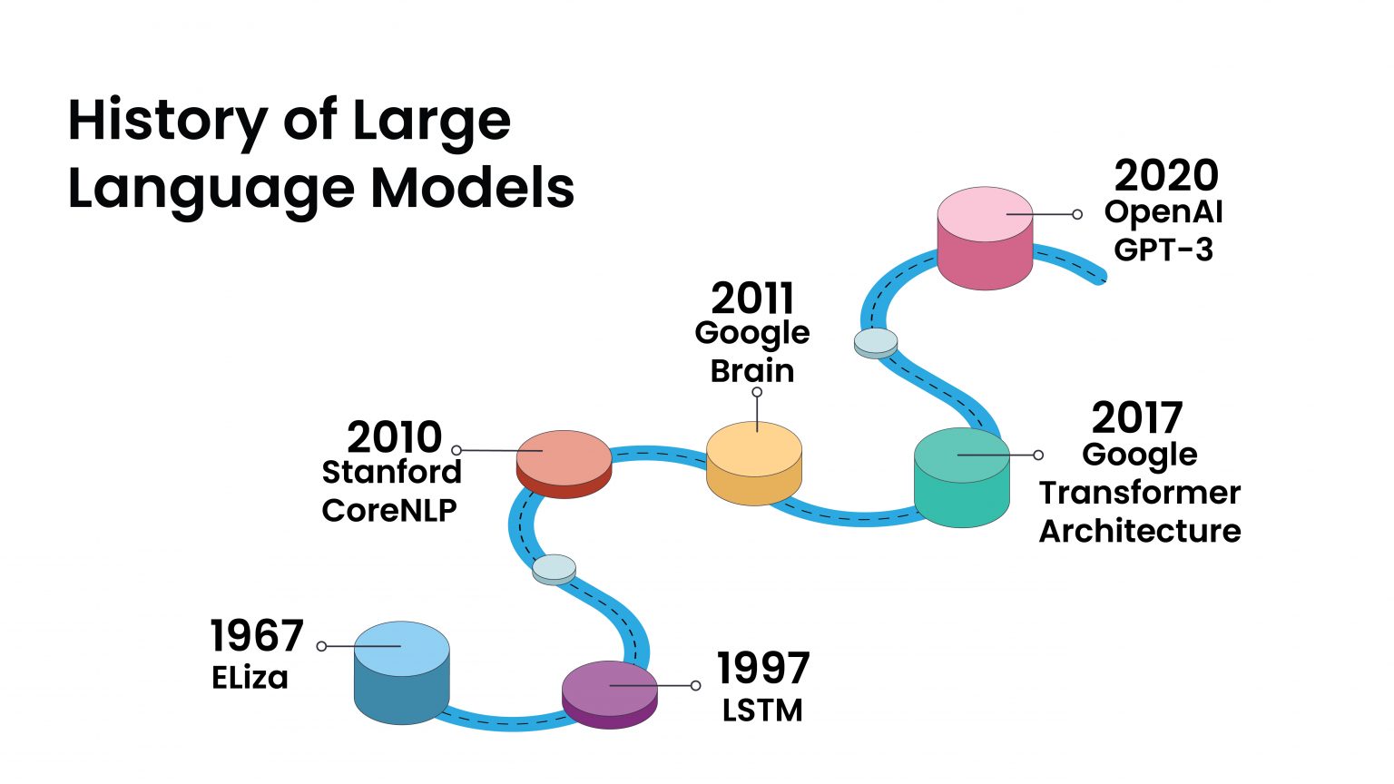 Large Language Models Research